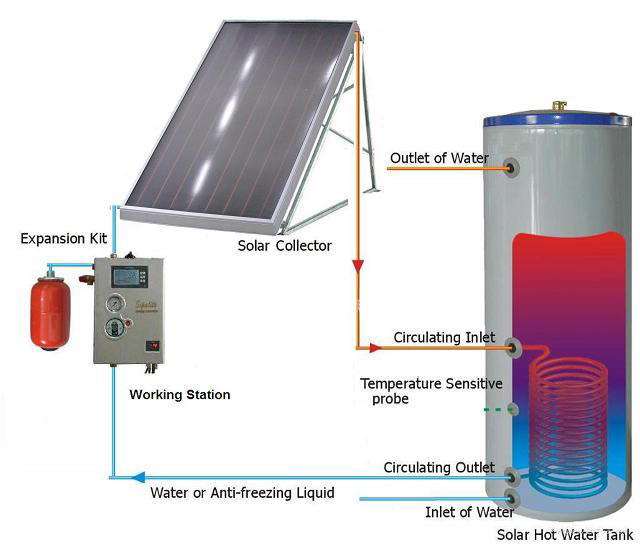 Diagram on Solar water heaters